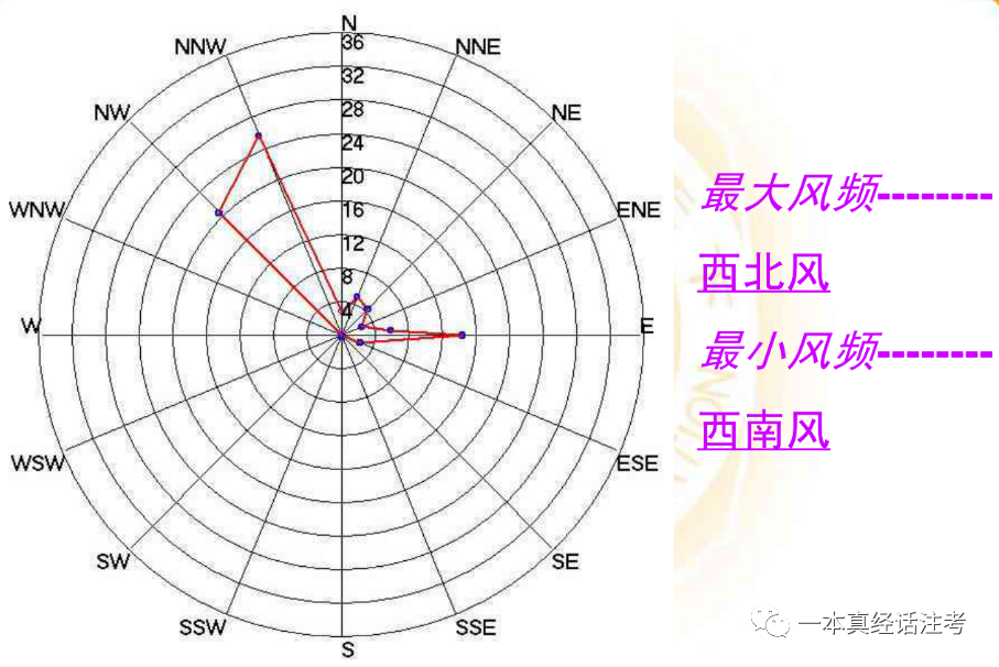 注暖莲花风向风频与锅炉房洁净厂房冷库等选址