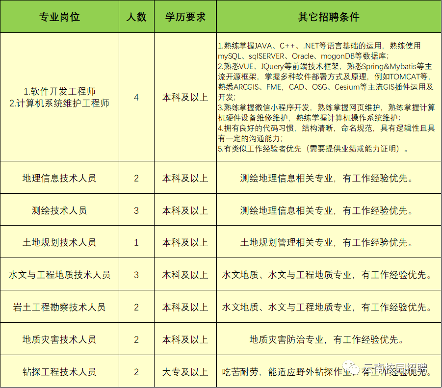 云南招聘_2022年云南省事业单位招聘3800人正式编制部分无需笔试(2)