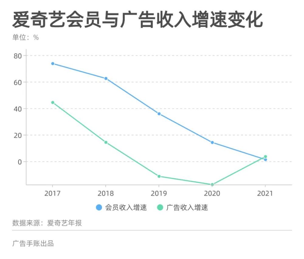 Netflix为什么突然对广告“松口”？