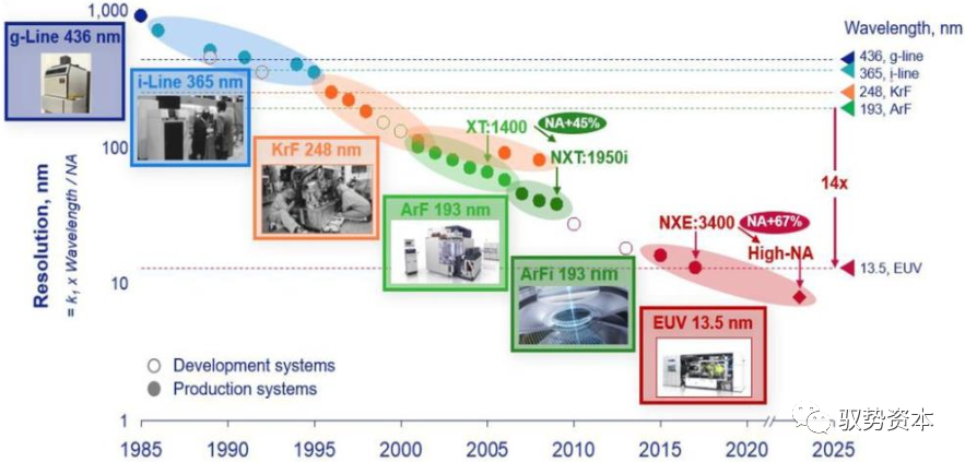 光刻技術發展圖譜:分辨率提升超100x發展路徑清晰:製程節點進化的需求
