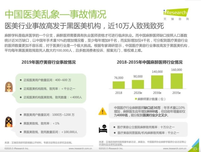 行业洞察白皮书,有数据显示,2019年中国医美医美事故高发于黑医美