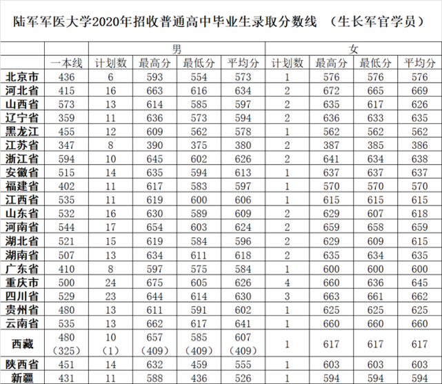 陸軍軍醫大學怎麼樣招生計劃錄取成績等相關介紹