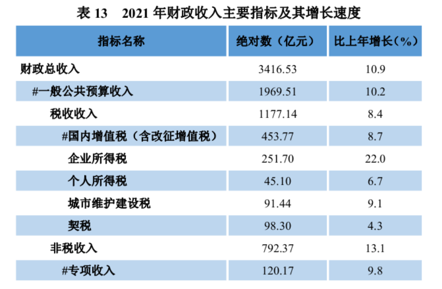 貴州省2021年國民經濟和社會發展統計公報