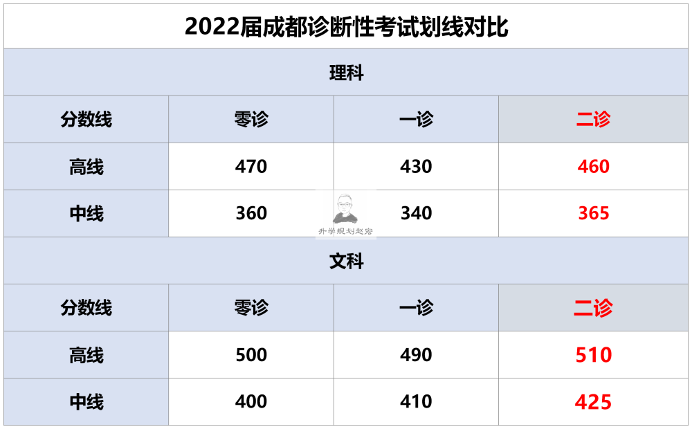 2022届成都二诊划线出炉一本理460分文510分分数线上涨