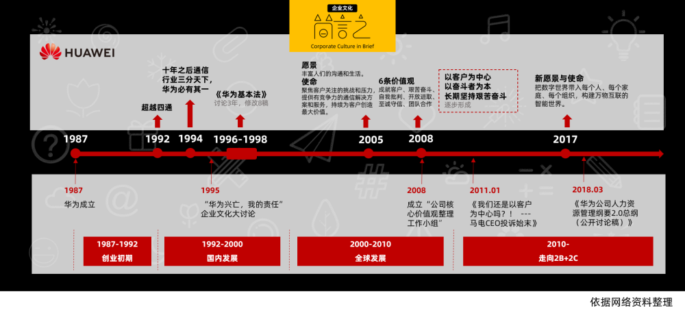 作為在企業文化管理方面頗為成功的公司,華為,騰訊,阿里巴巴在這二三