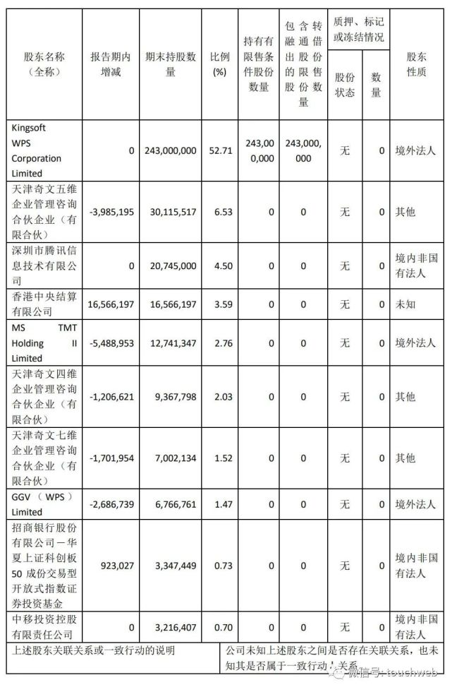 5,香港中央结算有限公司持股为3.