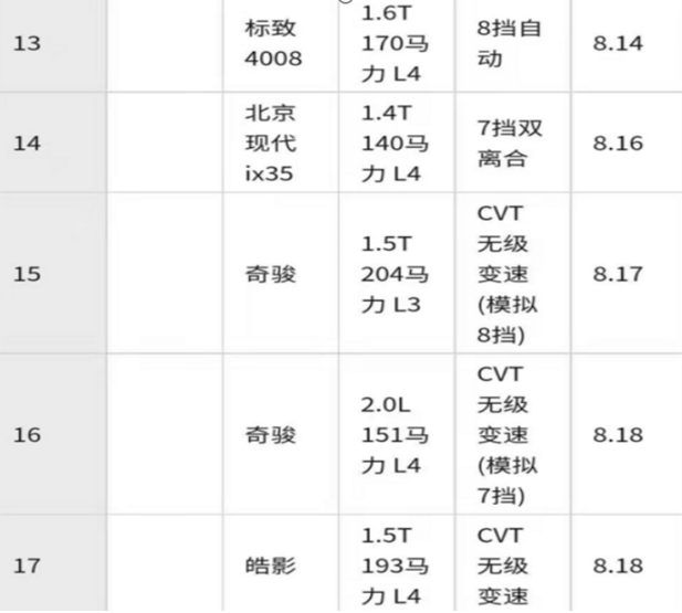 小熊油耗统计,全新4008对比本田皓影