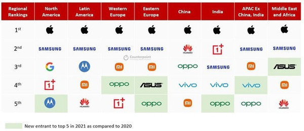 高端手机销量排行榜_2021年全球高端手机销售额排名出炉:苹果一家独大,OPPO增长116%(2)