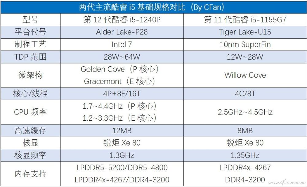 第12代酷睿i5-1240p處理器跑分曝光!_騰訊新聞