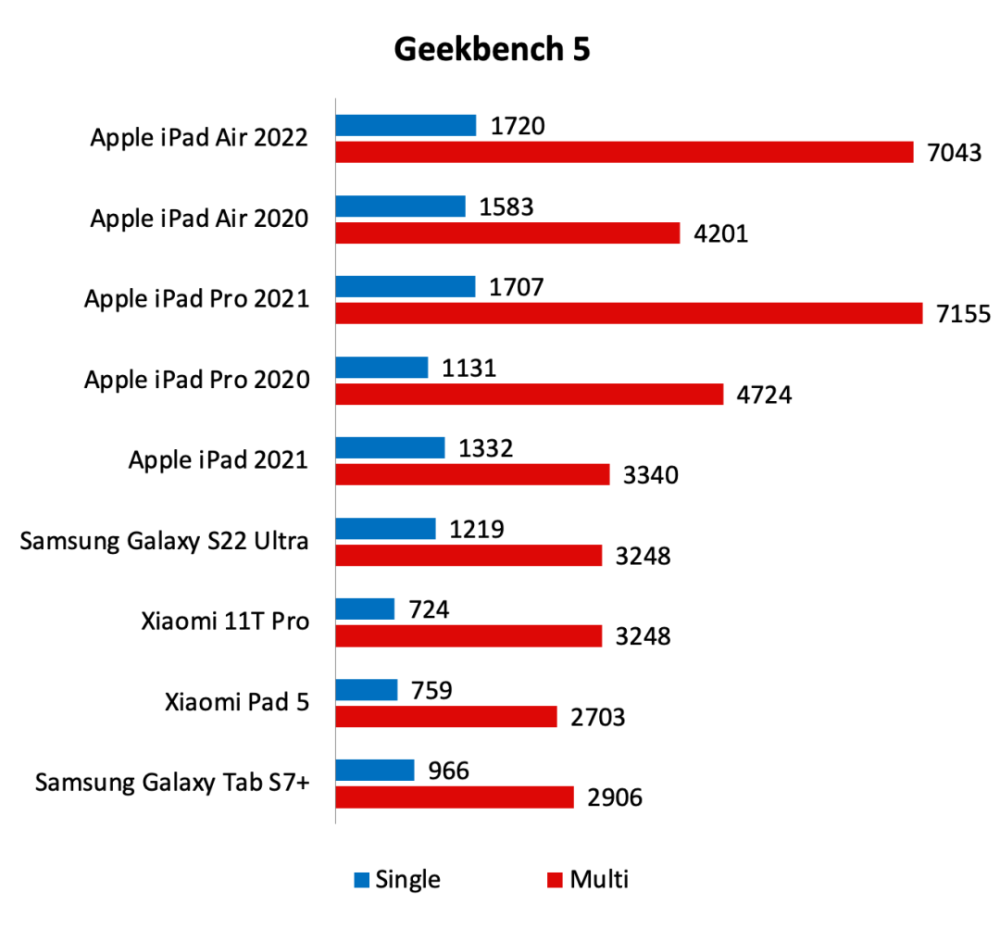 ipadpro再見了ipadair2022款評測最適合大多數人的ipad