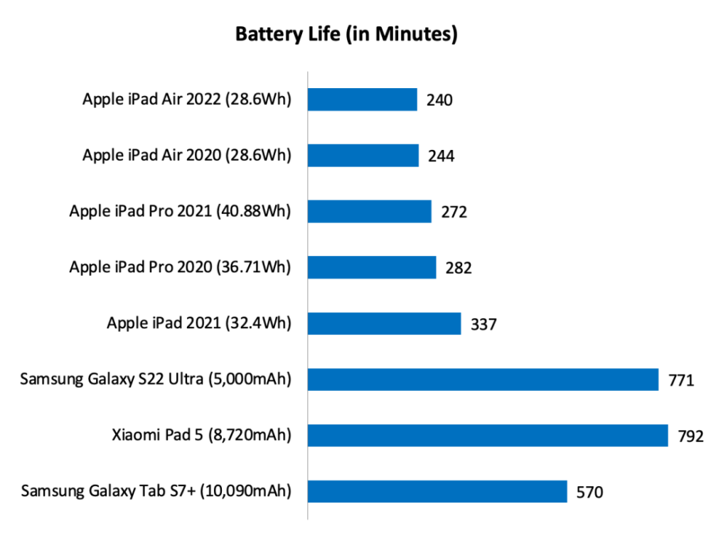 ipadpro再見了ipadair2022款評測最適合大多數人的ipad