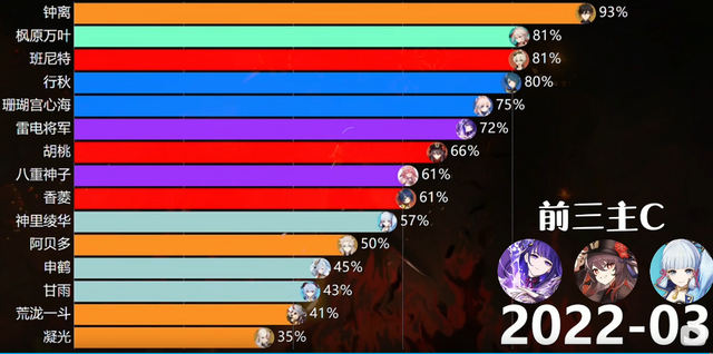 原神角色强度排行|原神3.1版本深渊出场率排行榜出炉：老角色霸榜，尼禄、萨诺太惊喜