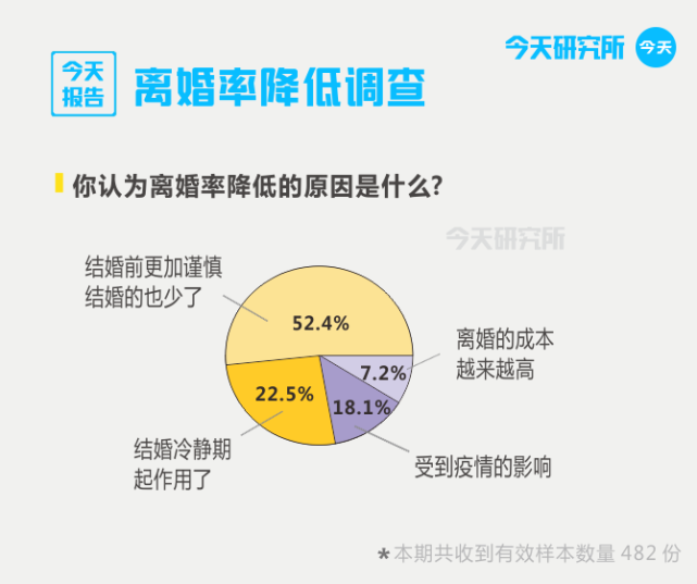 2021年离婚率下降了约43%,调查出炉