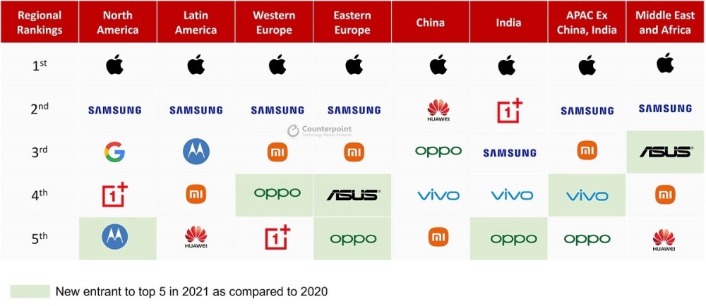 苹果iPhone产品线全球大卖，2021年主导了各地区的高端市场上海高一新世纪英语书