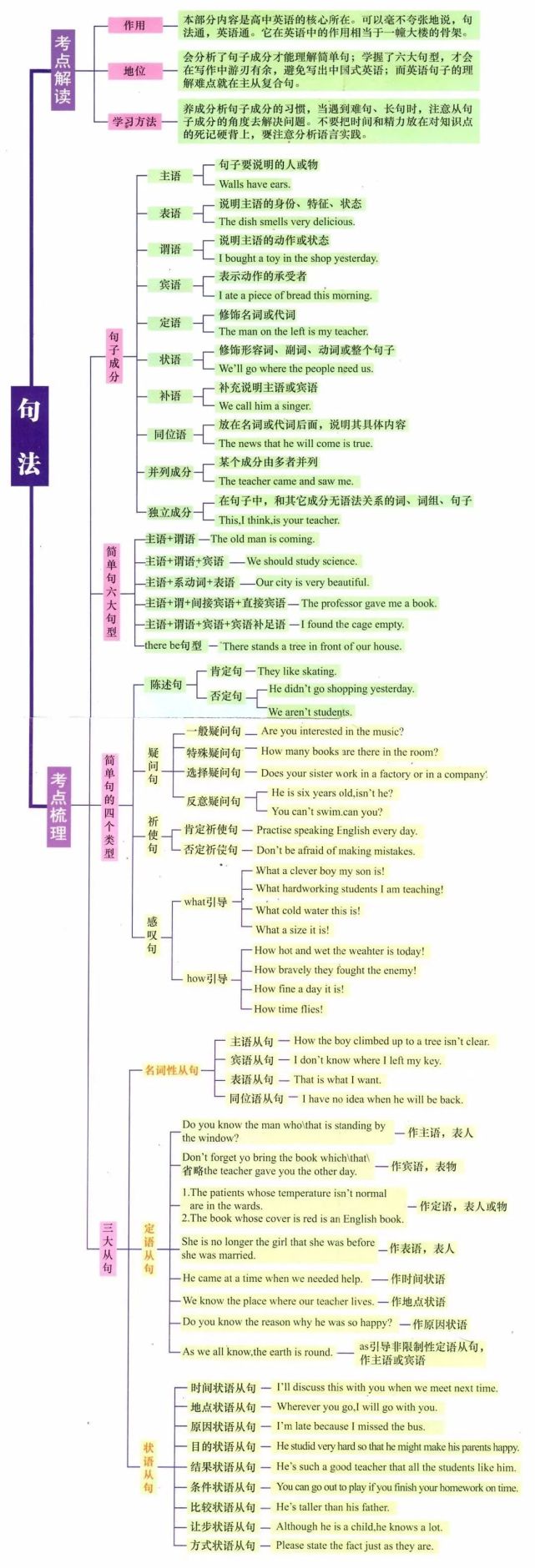 7張初中英語必考語法大綱圖