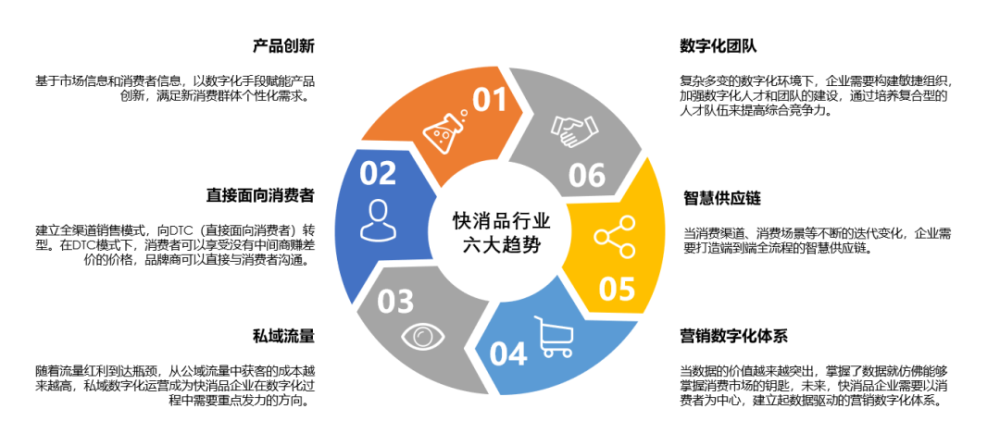 行业洞察2022年快消品行业数字化呈现六大发展趋势