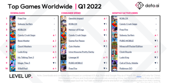 Top Mobile Games Worldwide for May 2022 by Downloads