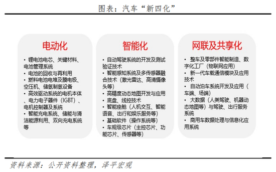 軟件定義汽車與