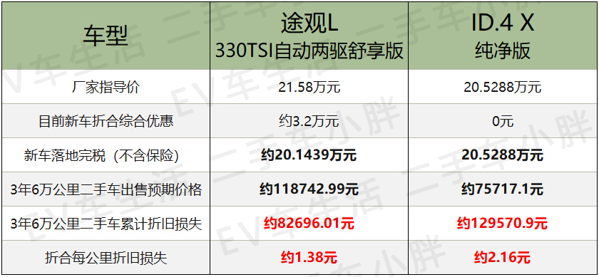 兄弟相残谁省钱 大众id4完胜途观l 真相来了 天天看点