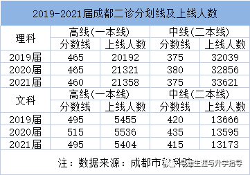 3月24日公布,我们先来了解一下2019届至2021届成都二诊划线分数及人数