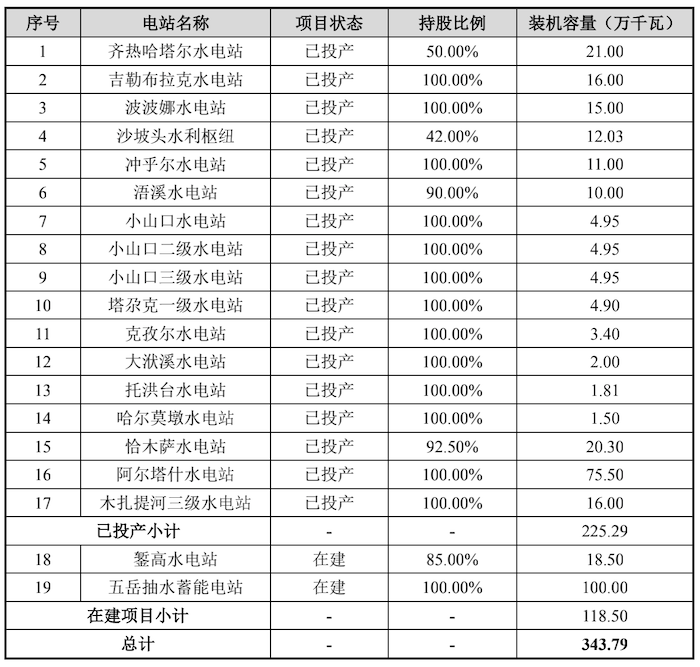 水电项目投资