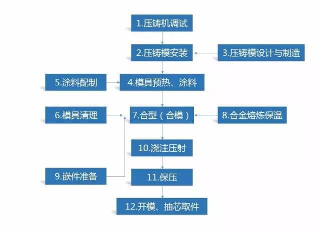 工藝流程:壓鑄:是利用高壓將金屬液高速壓入一精密金屬模具型腔內