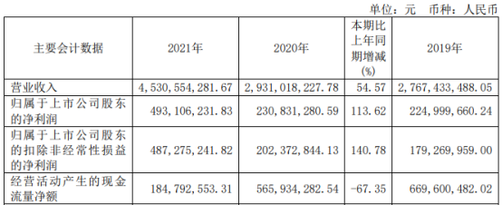 鲁北化工2021年净利493亿同比增长11362董事长陈树常薪酬9904万