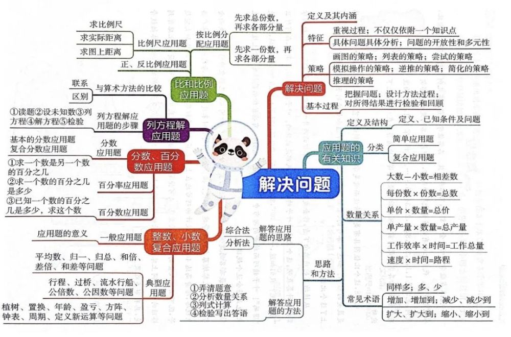 知識結構小學數學總複習知識結構數與代數領域