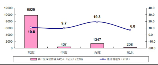 工信部：1-2月软件业务收入11792亿元，同比增长11.6％有道精品课包君成怎么样