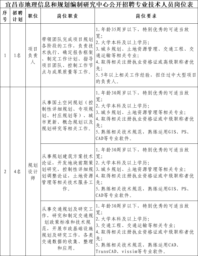 宜昌招聘_2022年宜昌高新区事业单位招聘工作人员公告(2)