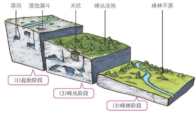 岩石(大多為石灰岩)進行溶蝕作用等所形成的地表和地下形態的總稱,又