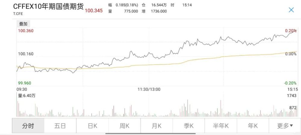 现券期货持续走强,连续净回笼无碍资金面偏松格局_债市综述