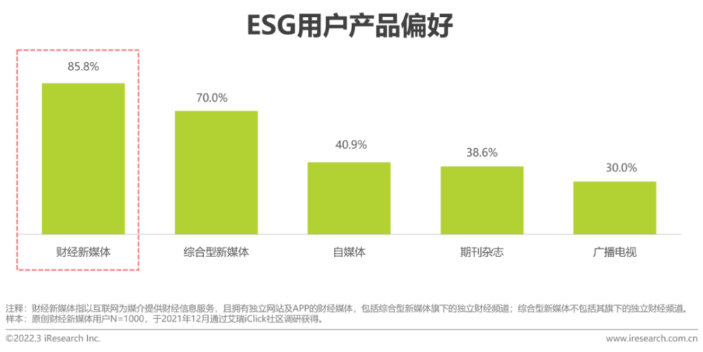 2021年财经新媒体营销价值系列报告——ESG篇