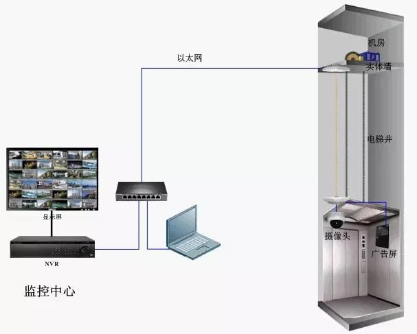 電梯監控無線網橋傳輸方式安裝方法及常見故障解決方法