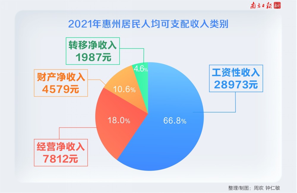 惠州人均gdp_2021年惠州市各区县GDP排行榜