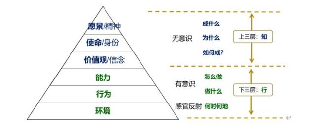 罗伯特·迪尔茨提出"nlp思维逻辑层次(如下图,把人类解决问题的思维