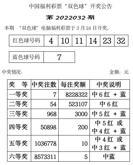 開獎雙色球2022032期開獎信息頭獎7注822萬