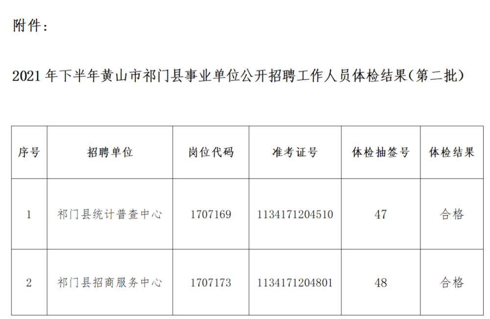 2021年下半年黄山市祁门县事业单位公开招聘工作人员体检结果公示第