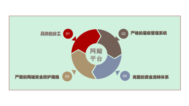 就是利用网络平台组织和参与赌博的行为,由于其操作便利,隐蔽性强