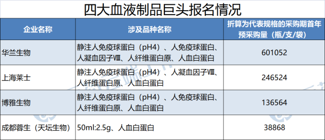 第二批涉及企業包括國內四大血液製品巨頭,華蘭生物,上海萊士,天壇