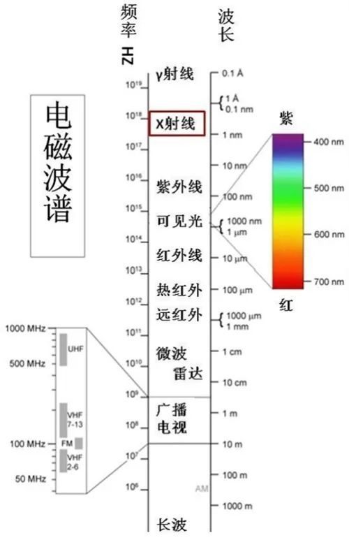 从电磁波谱中可以看到,电视等电器的辐射比x射线的频率低了1010倍,也