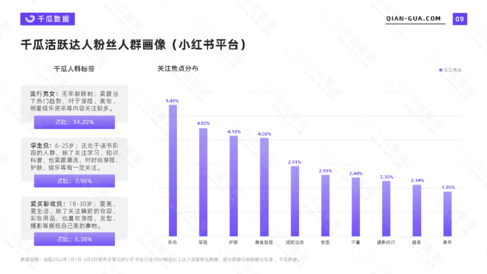 2022小红书平台活跃用户画像趋势报告