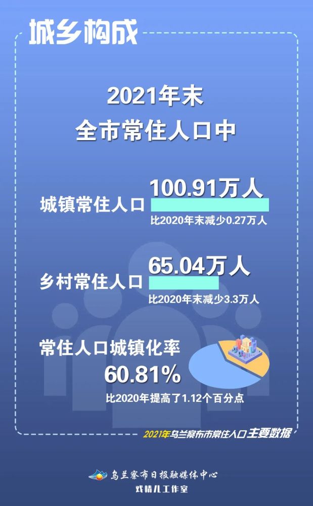 常住人口16595万人2021年乌兰察布市常住人口主要数据公报来了