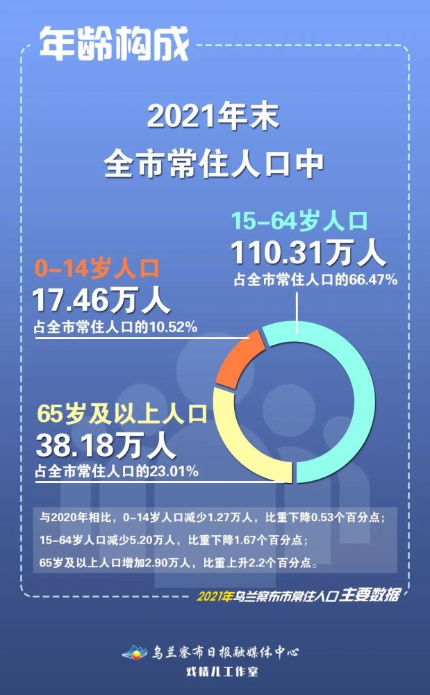 常住人口16595万人2021年乌兰察布市常住人口主要数据公报来了