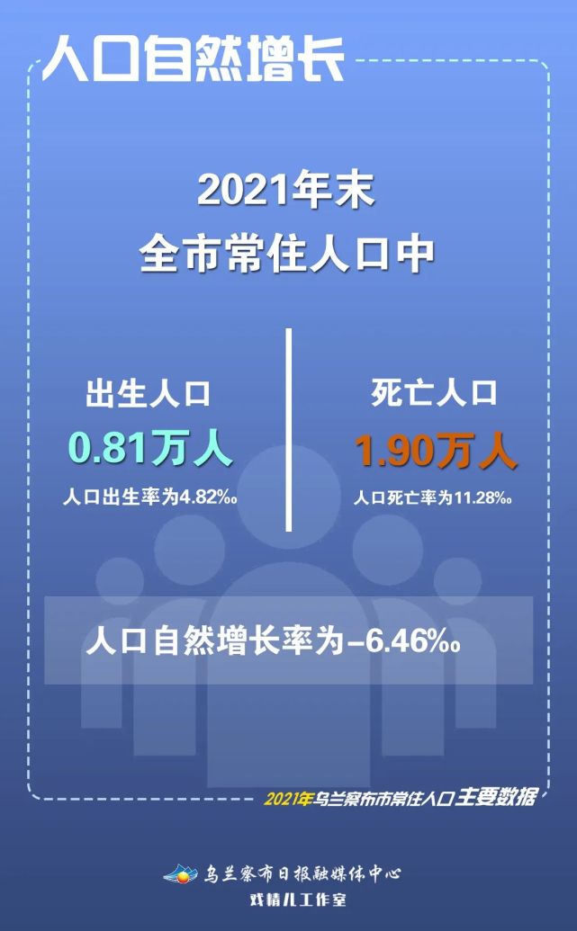 常住人口16595万人2021年乌兰察布市常住人口主要数据公报来了