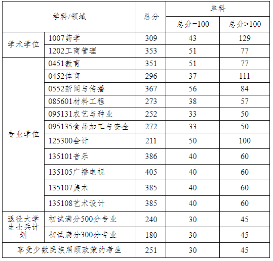 成都大学各专业分数线(成都大学计算机专业分数线)