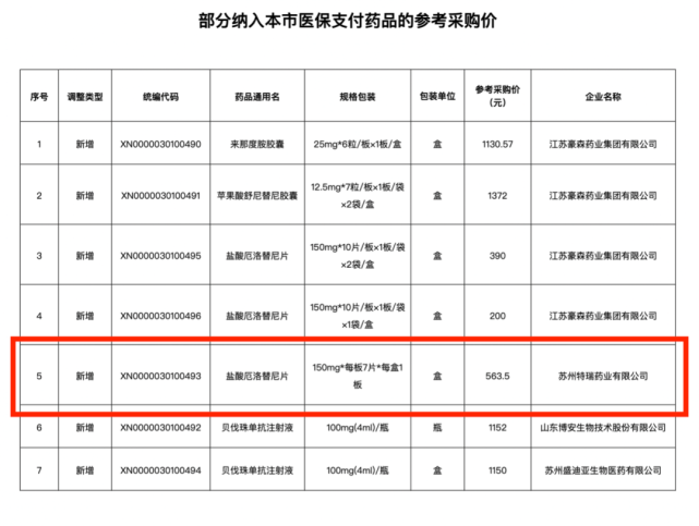 上海鹽酸厄洛替尼片甲磺酸伊馬替尼片定額自負信息變更