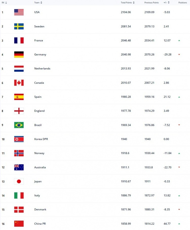 〖fifa最新世界排名fifa最新世界排名完整〗