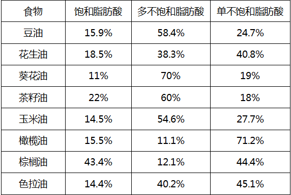 什么是不饱和脂肪酸它是血管的清道夫