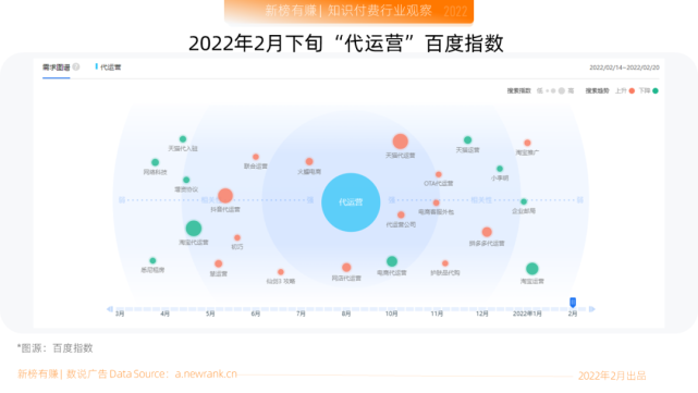 相關詞搜索熱度top3分別為淘寶代運營,天貓代運營,抖音代運營